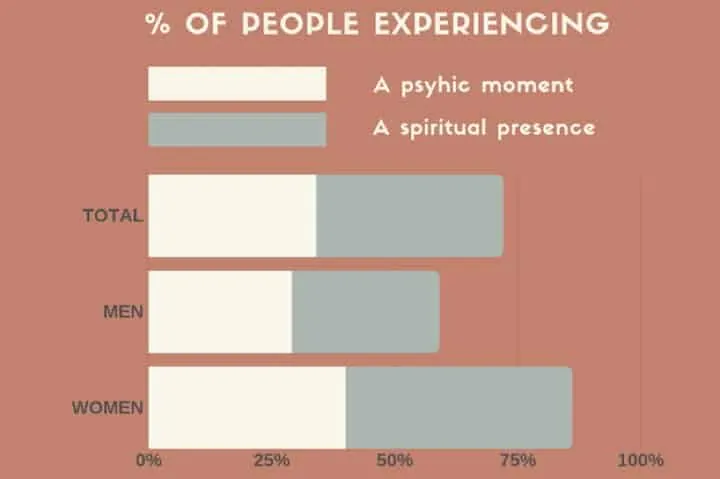 spirits psychic abilities statistics