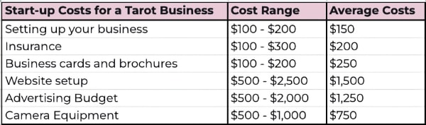 tarot business costs expenses